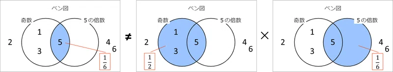 4-4 事象間の排反・独立 ～ ベン図で独立と排反を可視化｜eDAO