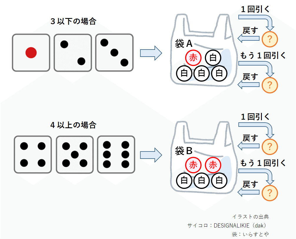 4-5 2段階実験確率変数の期待値 ～ 組み合わせとサイコロと袋の中の