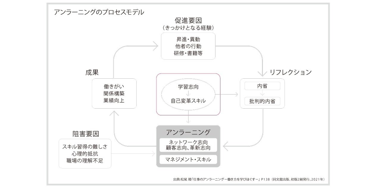 経験学習の光と影ー アンラーニングで影を光に変える｜alue insight