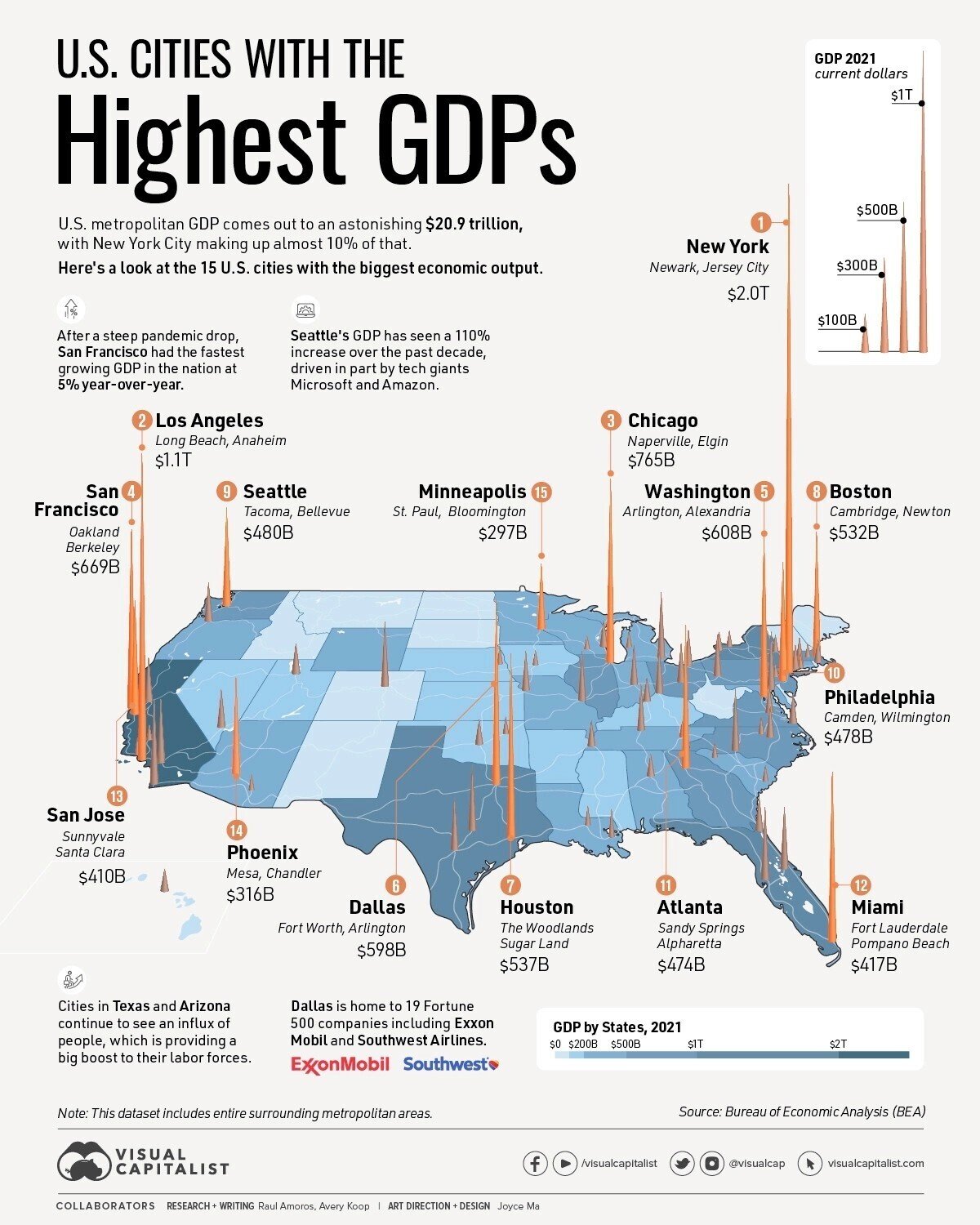 VisualCapitalist データをグラフィックで伝えてくれるサイト ～「アメリカのGDPを都市別で比較する」上位15位の都市。NY