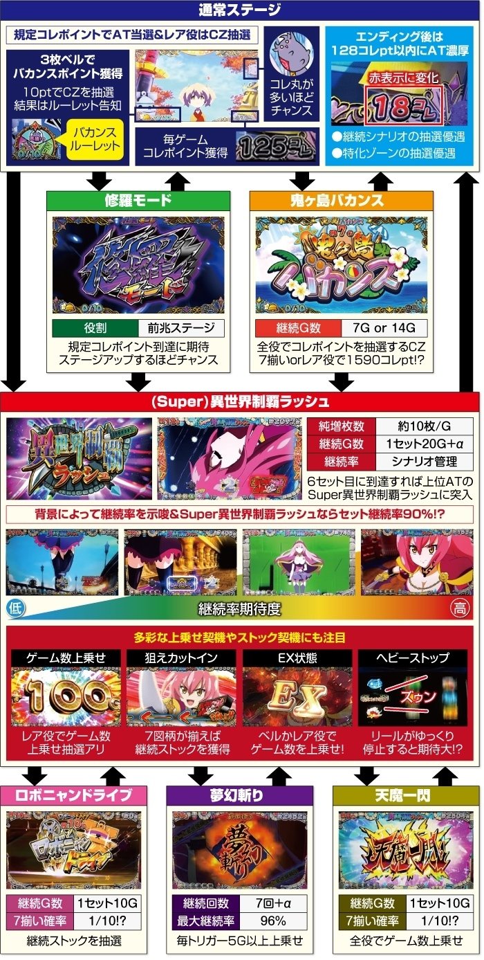 戦国コレクション5 実践上115%強鬼天区間狙い｜【スロット期待値
