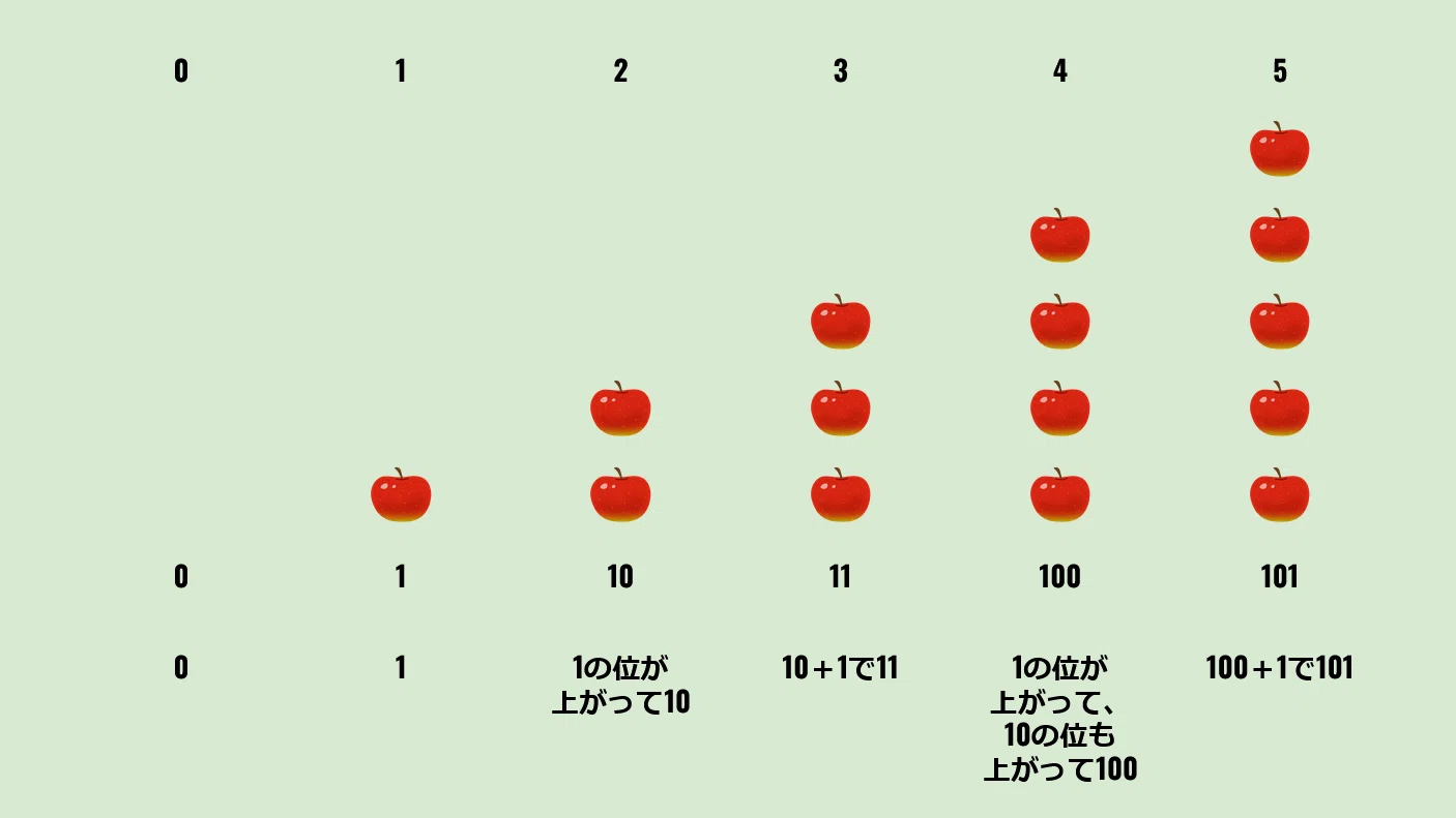 二進法 と は