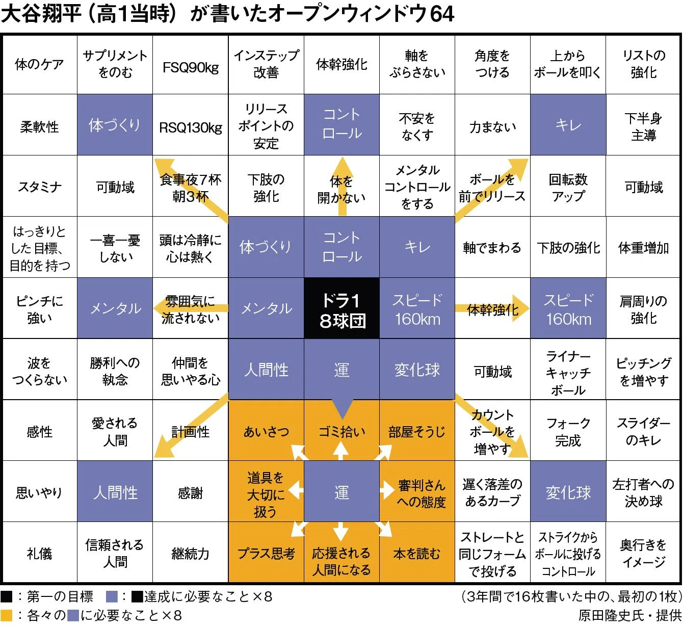 大谷 翔平 目標 シート