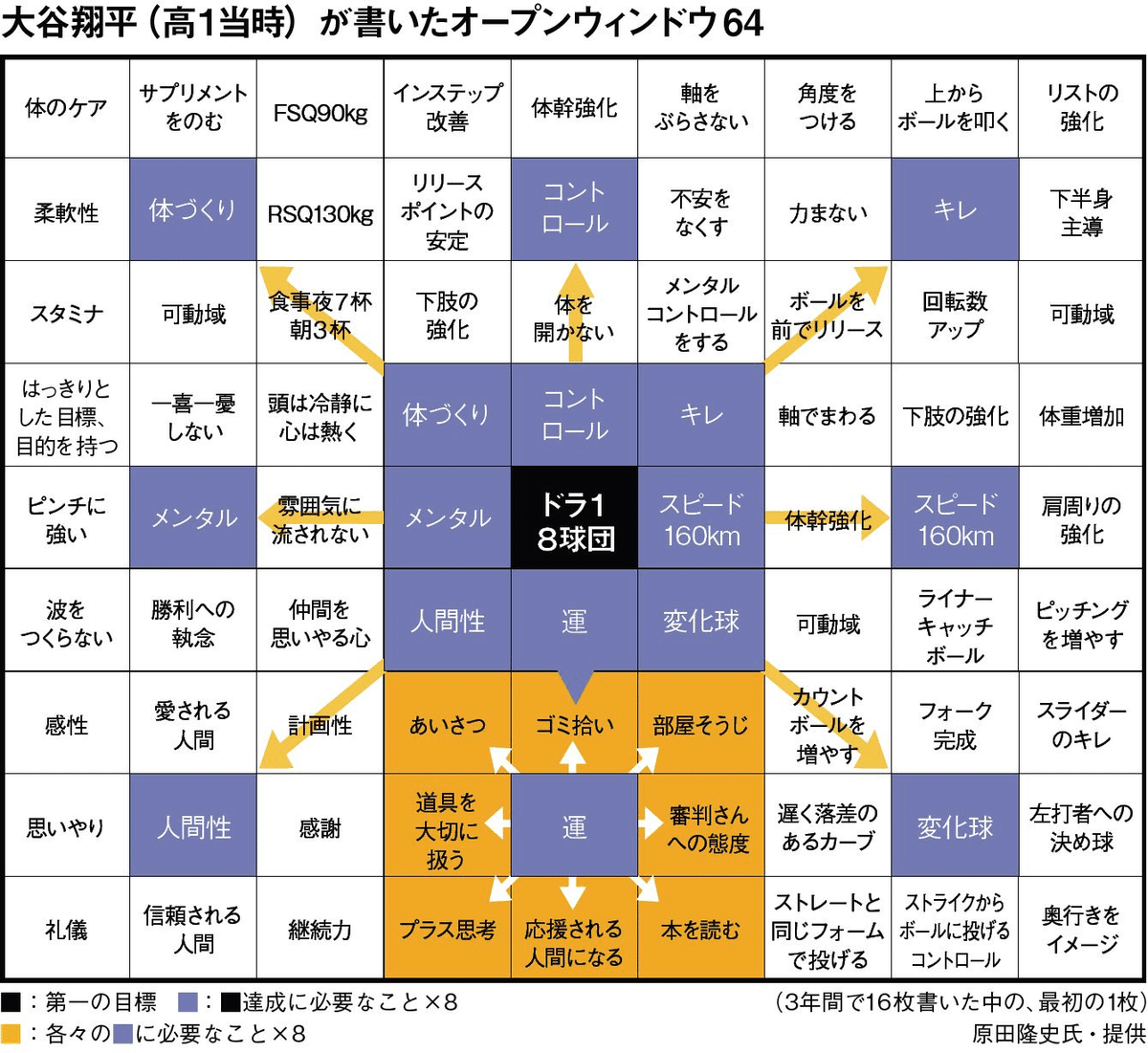 大谷翔平さんが高校生のときに書いた「目標シート」｜なつみっ