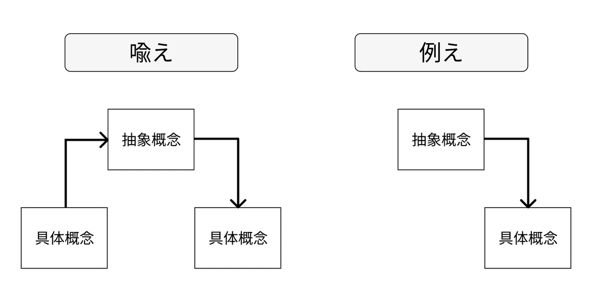 【具体⇔抽象】AI時代に求められる能力とは?「抽象化」「具体化」とは?