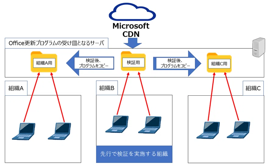 Office更新プログラム制御配信への道②｜アイシーティーリンク株式会社 