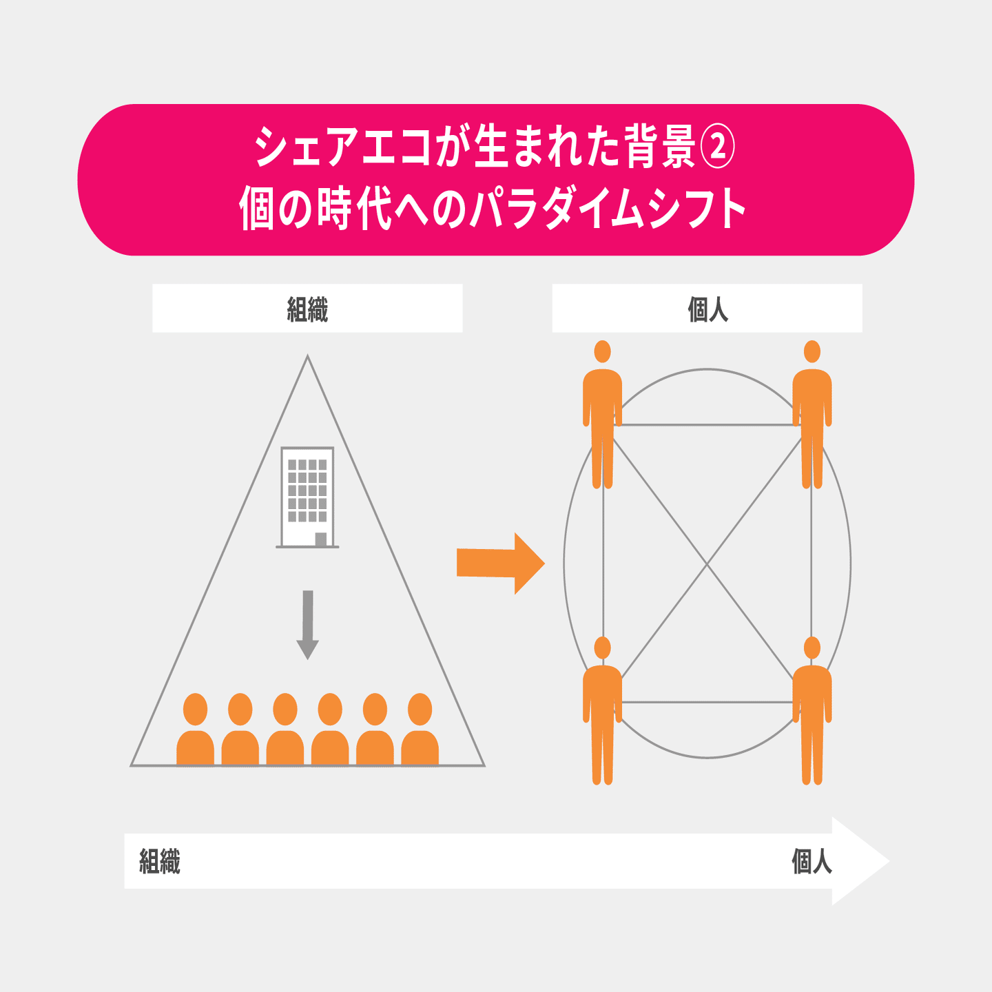 シェアリングエコノミー”が世界的に進む背景と潮流｜De Beyond-デジタル通貨入門メディア【ディーカレットDCP】