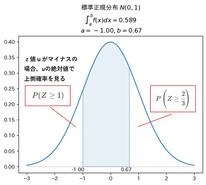 5-2 正規確率の計算 ~ 正規分布の確率密度関数を可視化して確率計算する|eDAO
