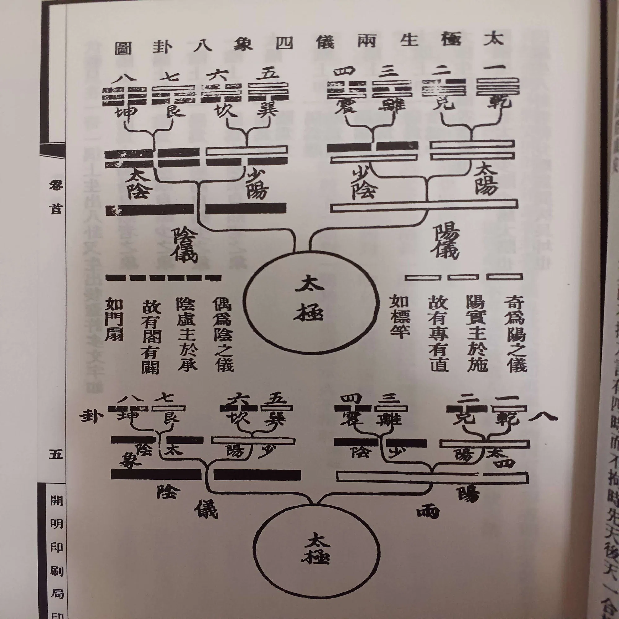 陳氏太極拳図説巻首(3)太極生両儀四象八卦図｜木部二郎