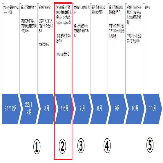 大学3年次編入記（法学部）② -リサーチと使った参考書達-｜min
