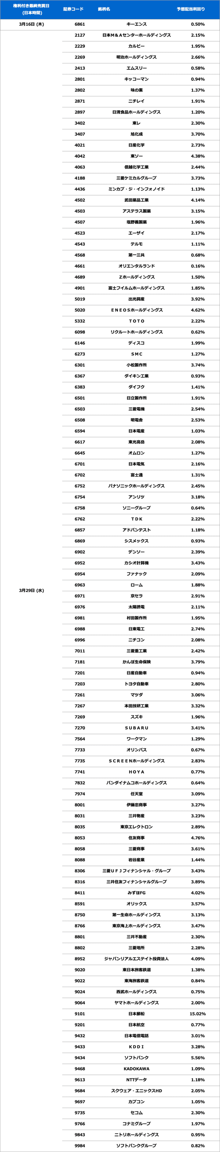 日本株（配当情報） | PayPay証券