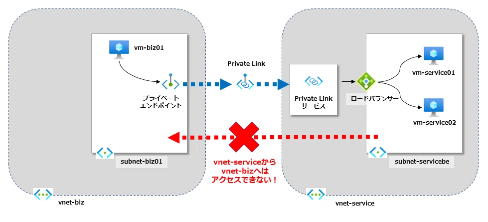 Private Link を利用した「隔離型ネットワーク」を実際に構築してみた