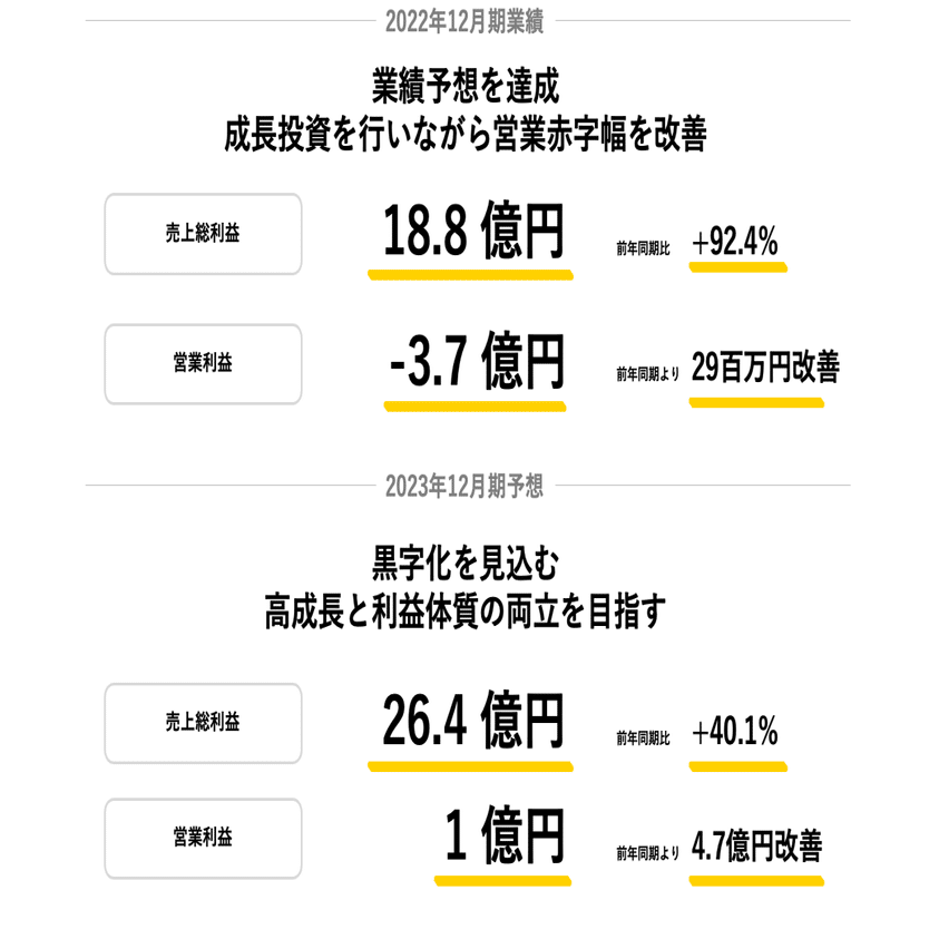 株式会社トリドリ】2022年12月期決算説明会を開催しました｜株式会社