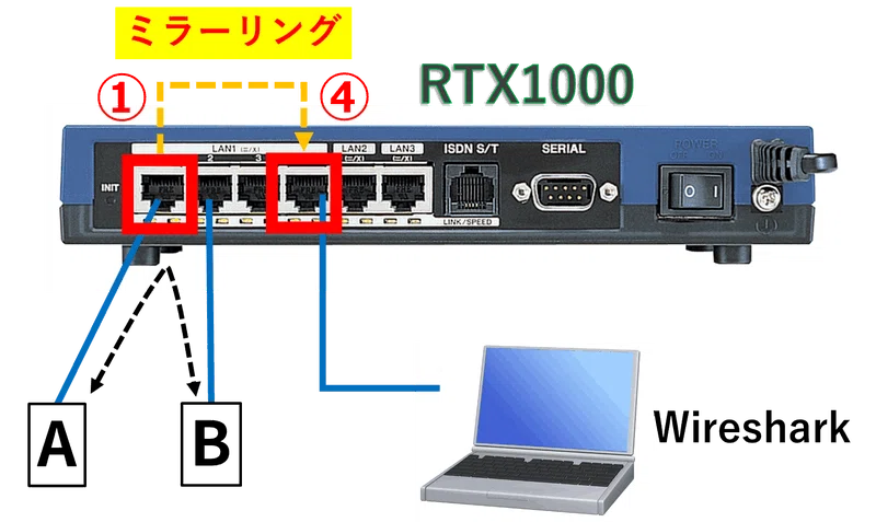 自宅にあるヤマハルーター達のご紹介｜IP実践道場