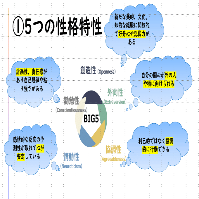 自分の性格を理解しよう！】ビックファイブ理論について｜生きにくさ