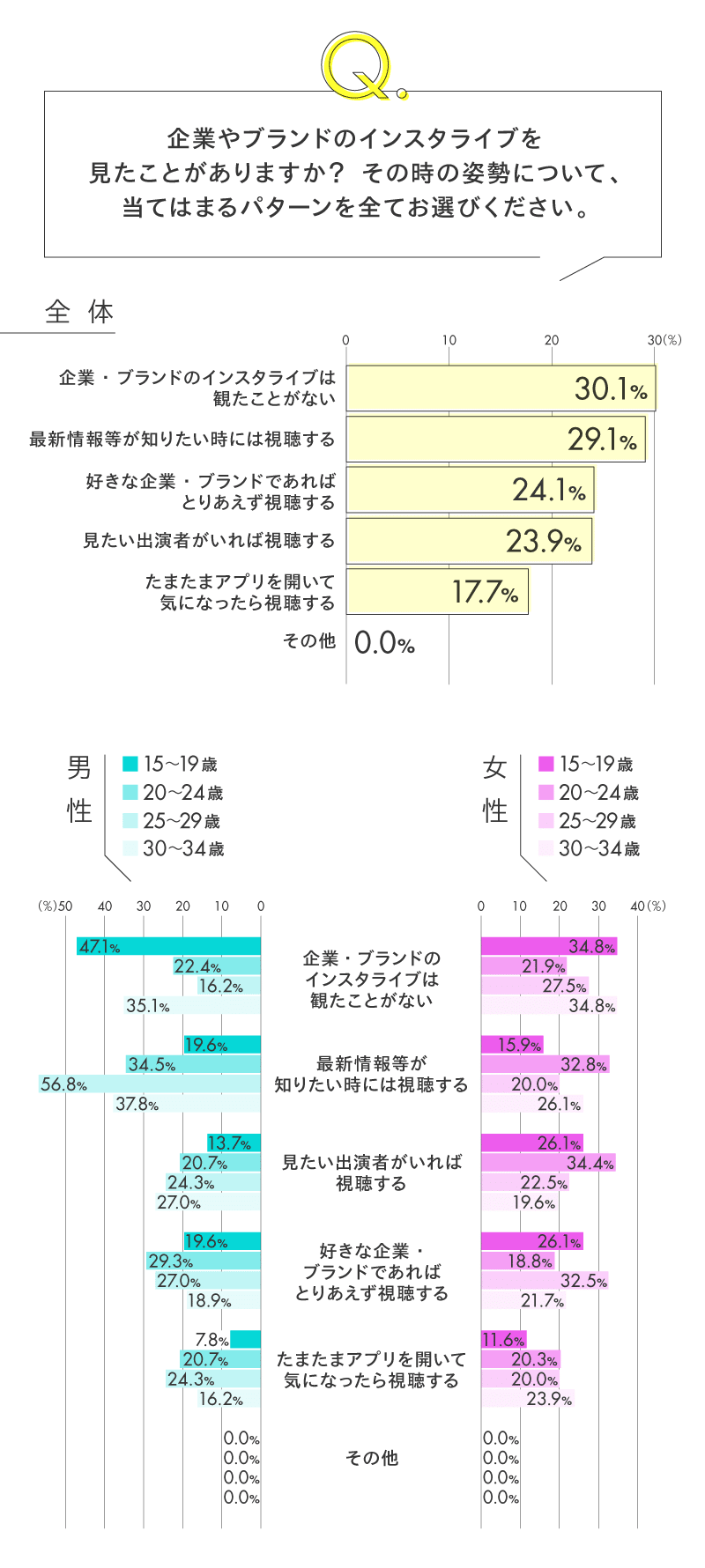 リサーチ】Z世代のInstagramの使い方アンケート調査（後編） Z世代が