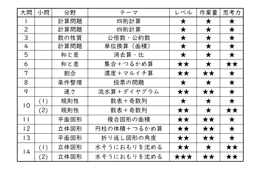 青山学院中等部の実物入試問題６年分＋東京学参「青山学院中等部」平成31年度用 最新版 ＞ 青山学院中等部 2026年度版 【 過去問 10+3年分