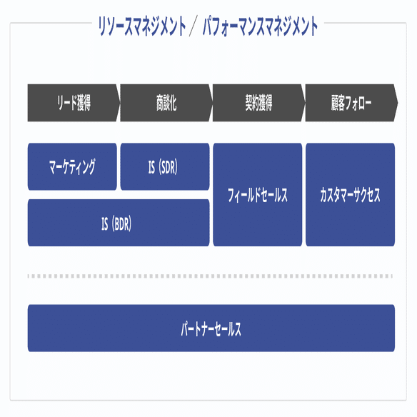 1時間でわかる】BtoBセールスの教科書｜粂耀介(くめ) 株式会社SalesNow