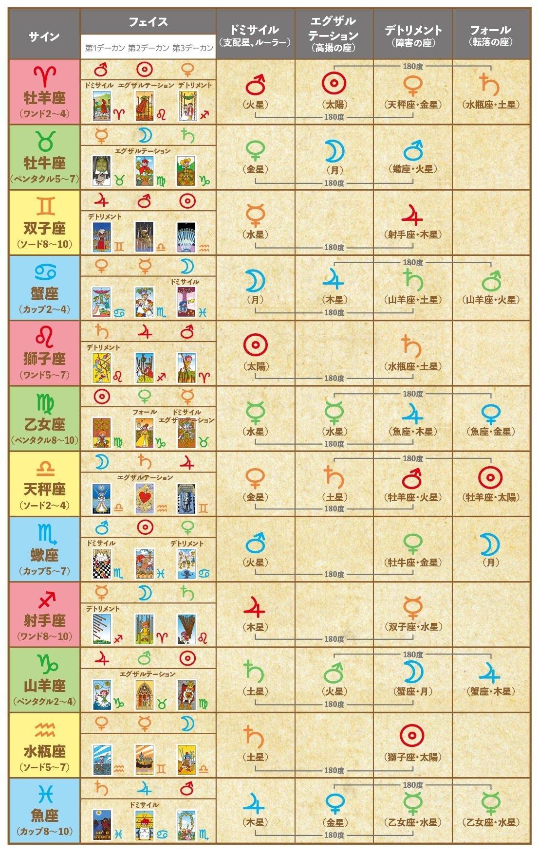 タロットと西洋占星術のリンク⑨～品位（ディグニティ）をみてみよう