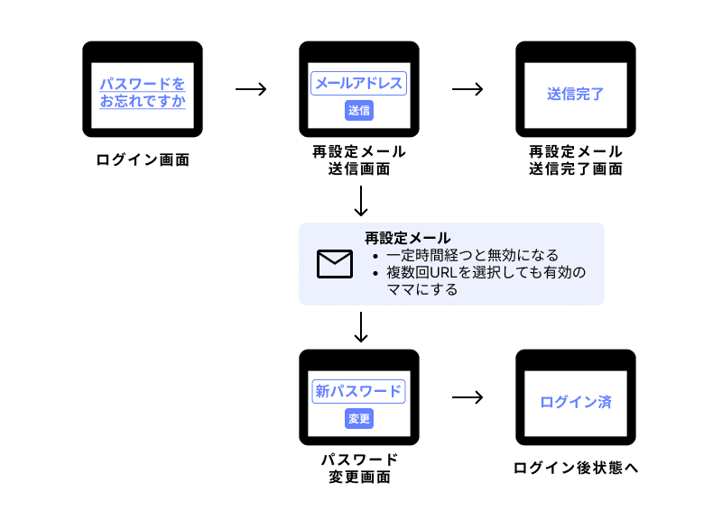 ログインページ - UIデザインチェックリスト｜crage株式会社（くらげ）