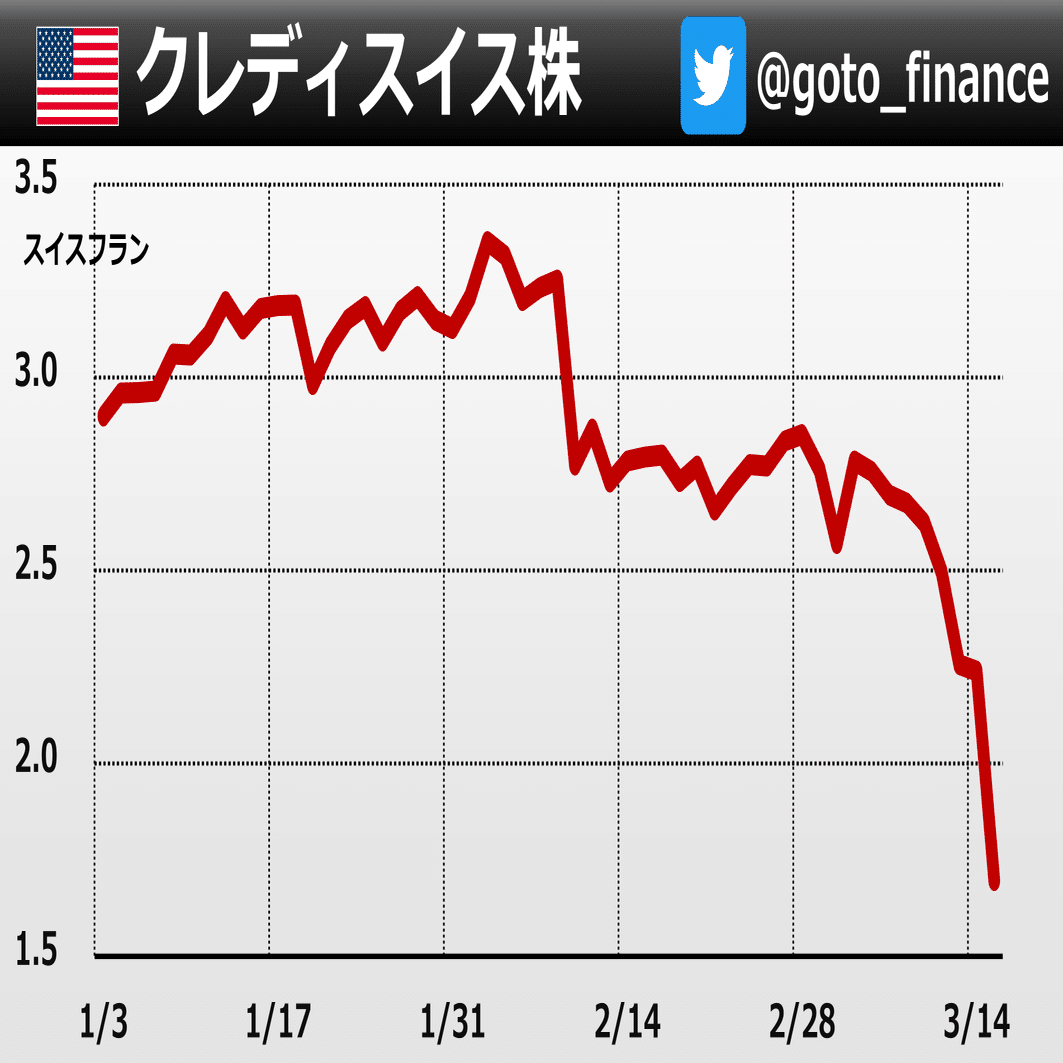クレディスイス経営不安 なにが起きた？｜後藤達也