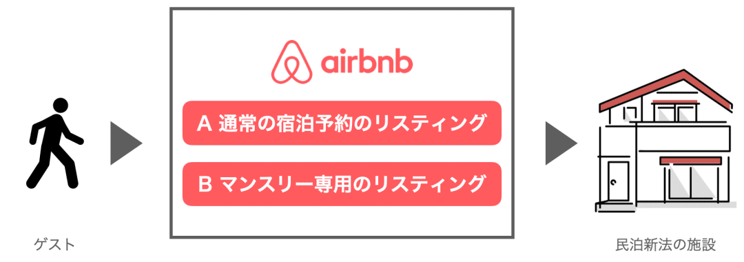 家賃収入3倍増! “旅館アパート投資術?365日宿泊可能な合法民泊? 家賃収入3倍増! “旅館アパート