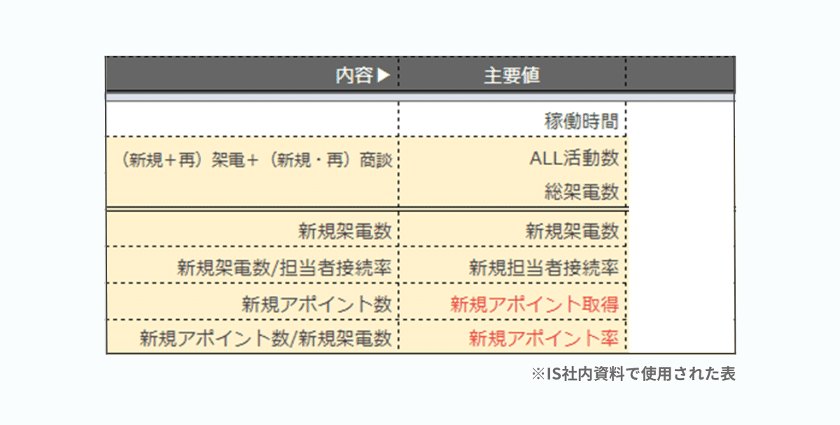 営業活動の統計表