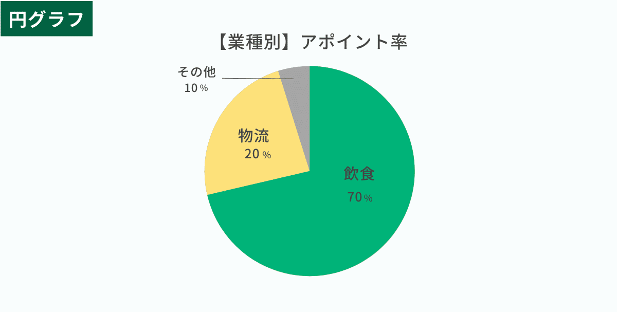 円グラフの図