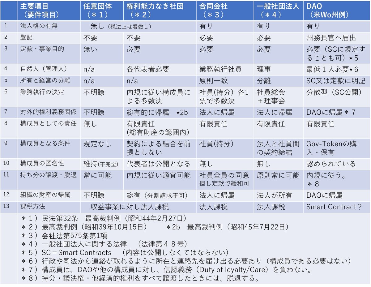 トークン周りの法規制の現在地がこれだけでわかる！（DAO視点）｜小浜 吉記
