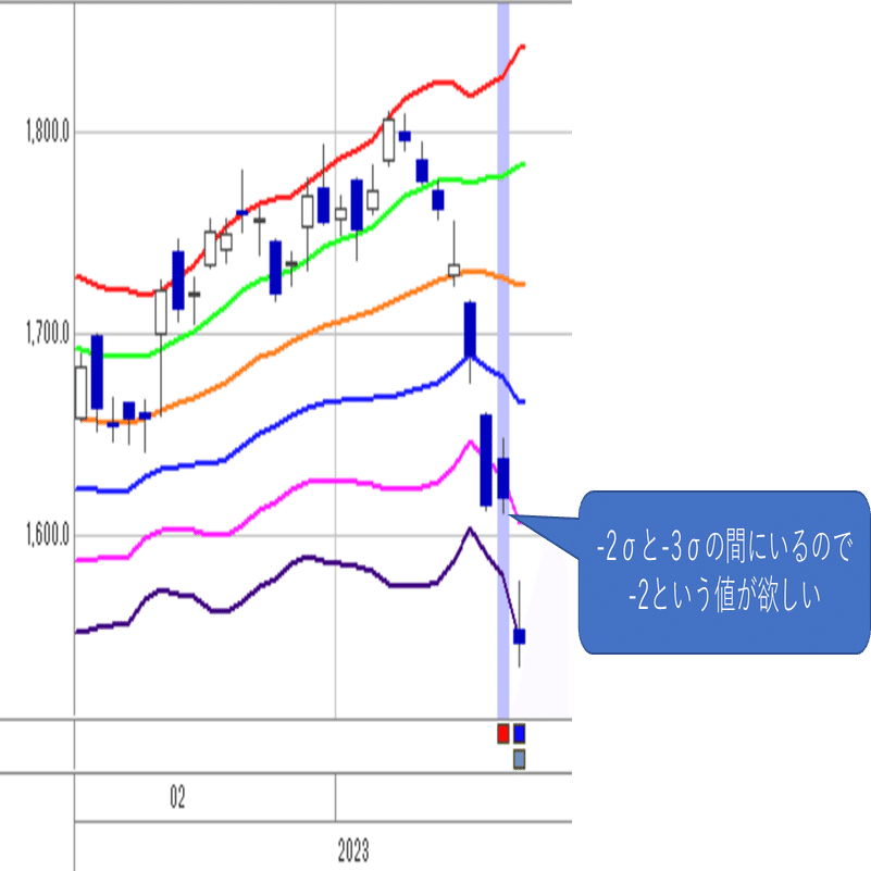 中級編]ボリンジャーバンドのどの位置にいるかを示す指標を作る方法|イザナミ豆知識｜イザナミの中の人(株シストレ)