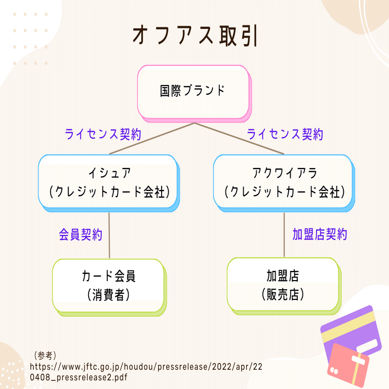 カード決済の基本的仕組みからカード業界のweb3最新動向までをざっと説明します｜Fintertech株式会社