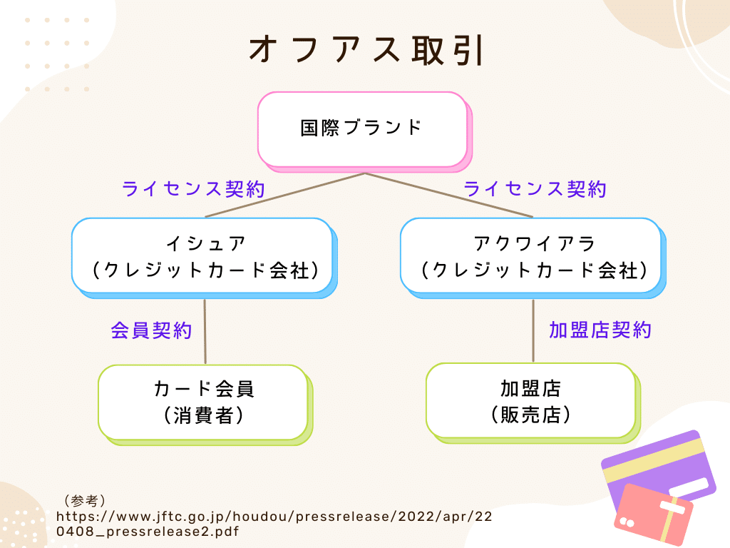 カード決済の基本的仕組みからカード業界のweb3最新動向までをざっと説明します｜Fintertech株式会社
