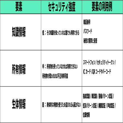 セキュリティ強度とは何ですか？