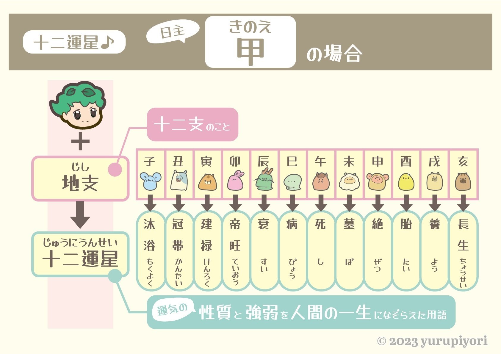 卸売 十二運星（じゅうにうんせい）はこうやって導き出される〜♪の巻 語学・辞書・学習参考書