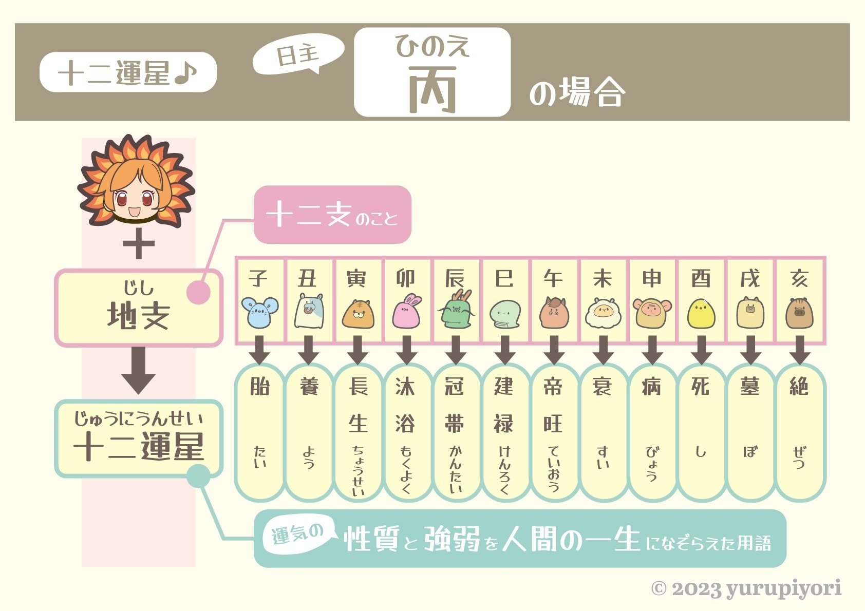 十二運星（じゅうにうんせい）はこうやって導き出される〜♪の巻