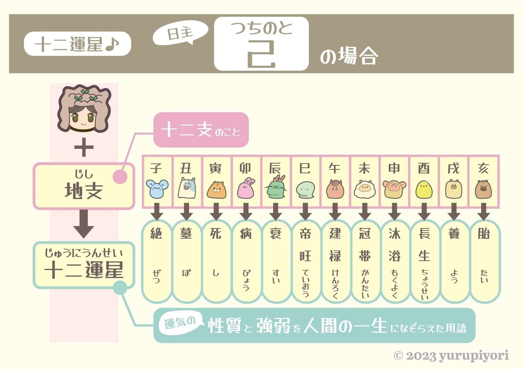 絶版】十干 十二支 十二運星 通変星 象意秘伝書 天野雲海 著