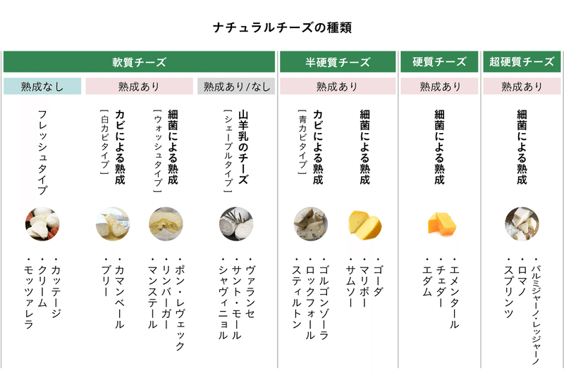 ナチュラルチーズの種類