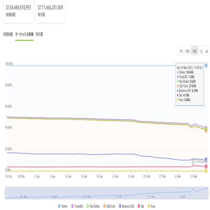 Tether USDTの支配率が58％に達しました！ 最も成長したステーブルコインに｜0xpanda alpha lab
