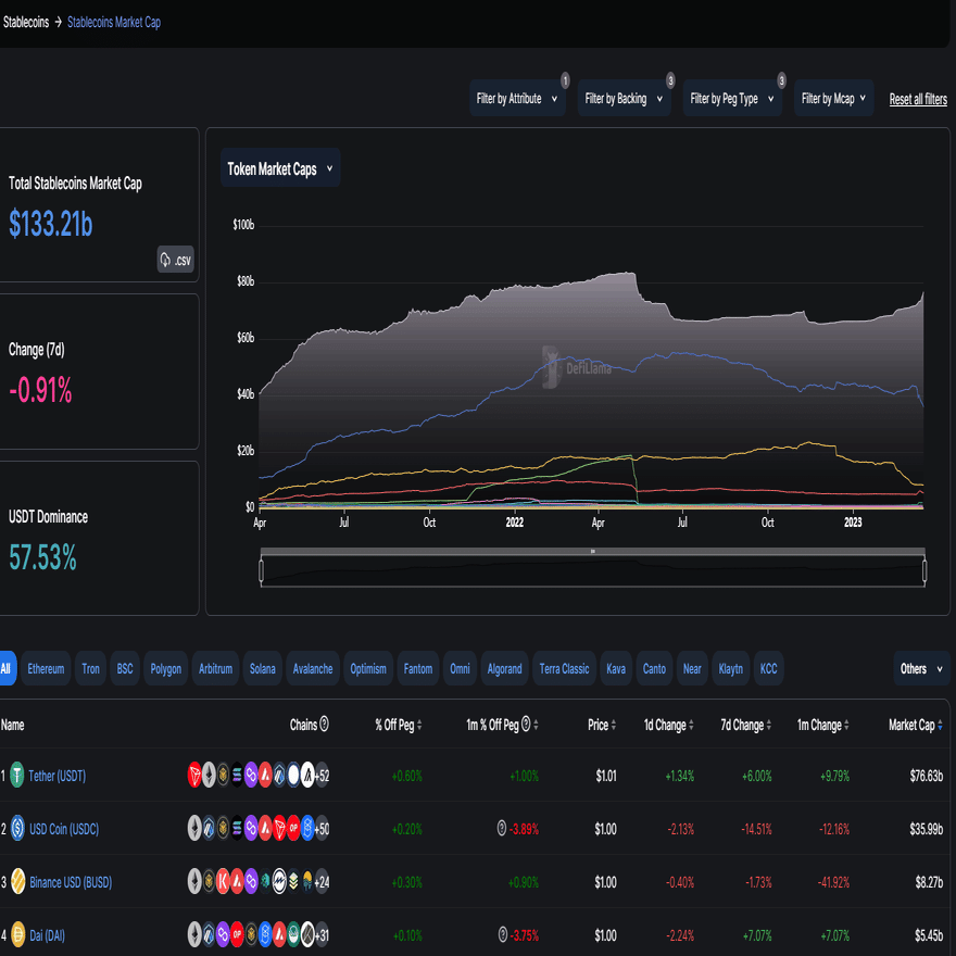 Tether USDTの支配率が58％に達しました！ 最も成長したステーブルコインに｜0xpanda alpha lab