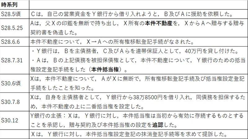 反効率的学習のための法律学入門「時系列表と関係図」事案をつかむ① #11|弁護士 廣井雅治