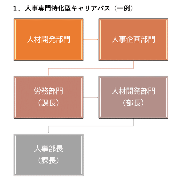 人事専門特化型キャリアパスの一例