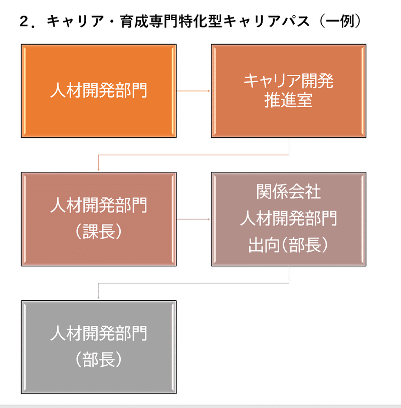 キャリア・育成専門特化型キャリアパスの一例