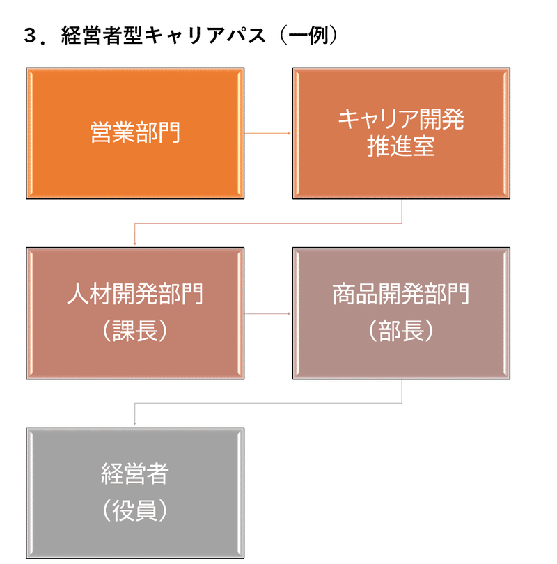 経営者型キャリアパス