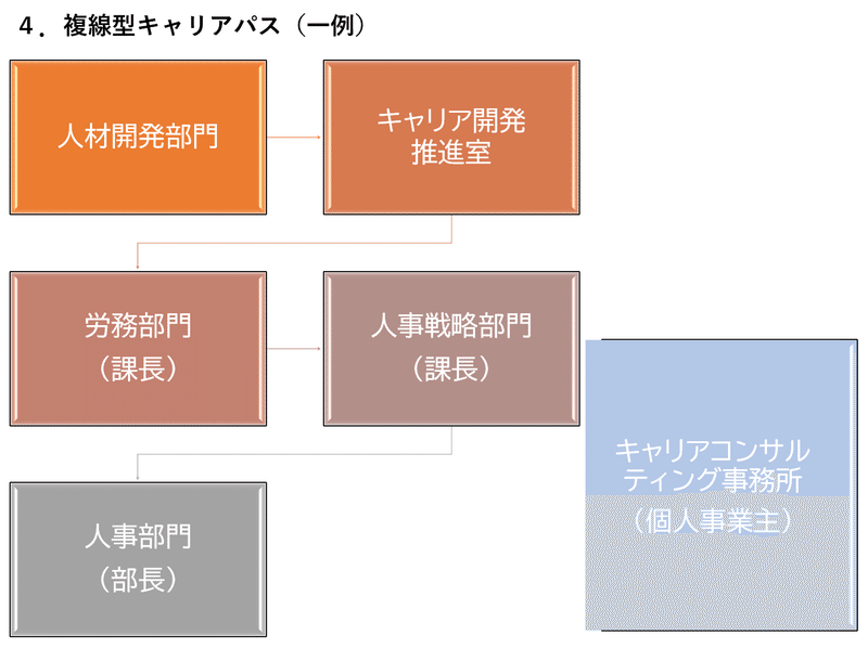 複線型キャリアパス