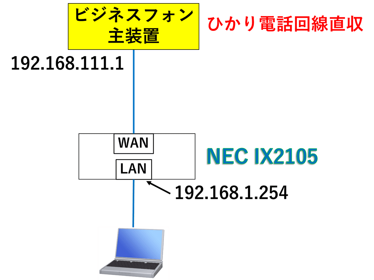 NEC IXシリーズ経由でWAN側にあるNTTホームゲートウェイの設定 NEC IXシリーズ経由でWAN側にあるNTTホームゲートウェイの設定