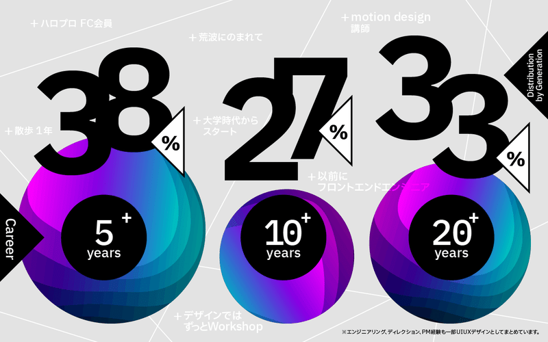 デザイナーのデザイン関連業務の自認キャリア年数と人数比率、5年38%、10年27%、20年33%を表す図