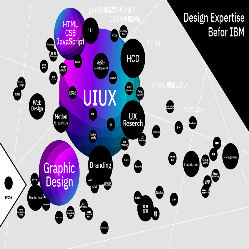 IBM新参デザイン組織を数字で紹介してみます。｜IBM UX Community