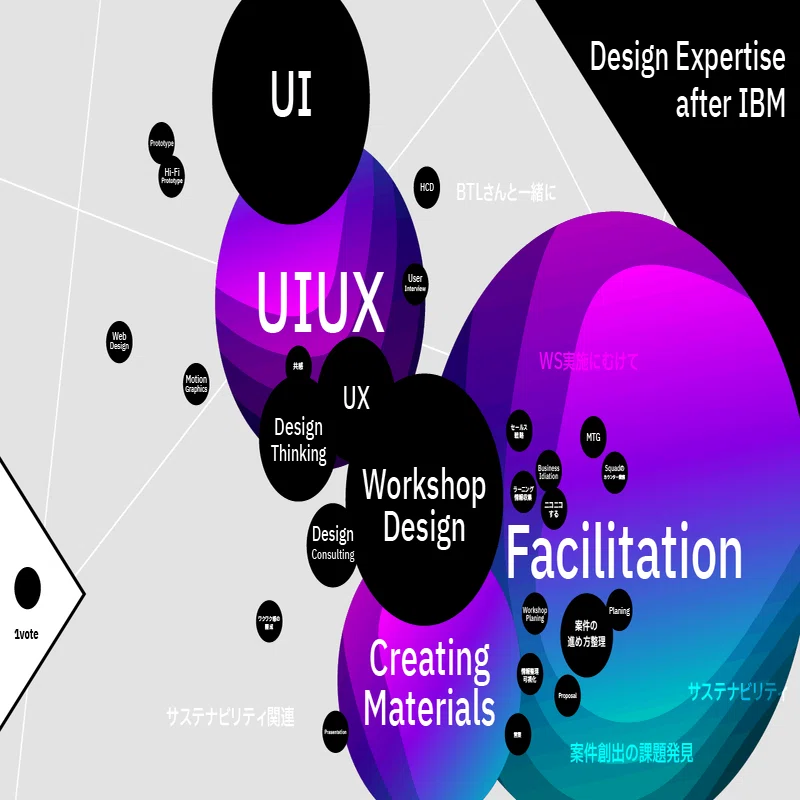 IBM新参デザイン組織を数字で紹介してみます。｜IBM UX Community