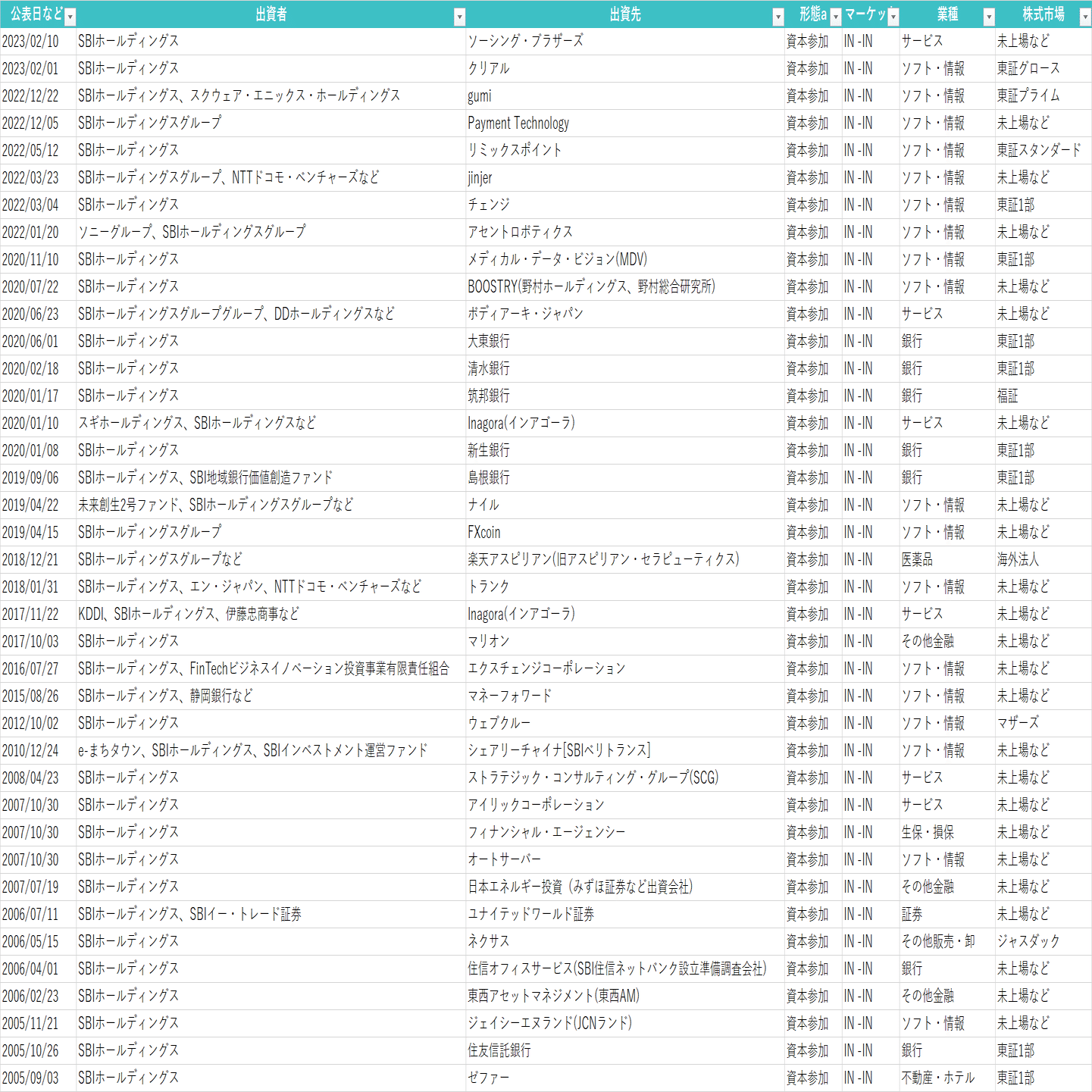 ２７歳で起業して創業から３年で、ＳＢＩホールディングスと資本業務提携に至った話。｜小澤壮太
