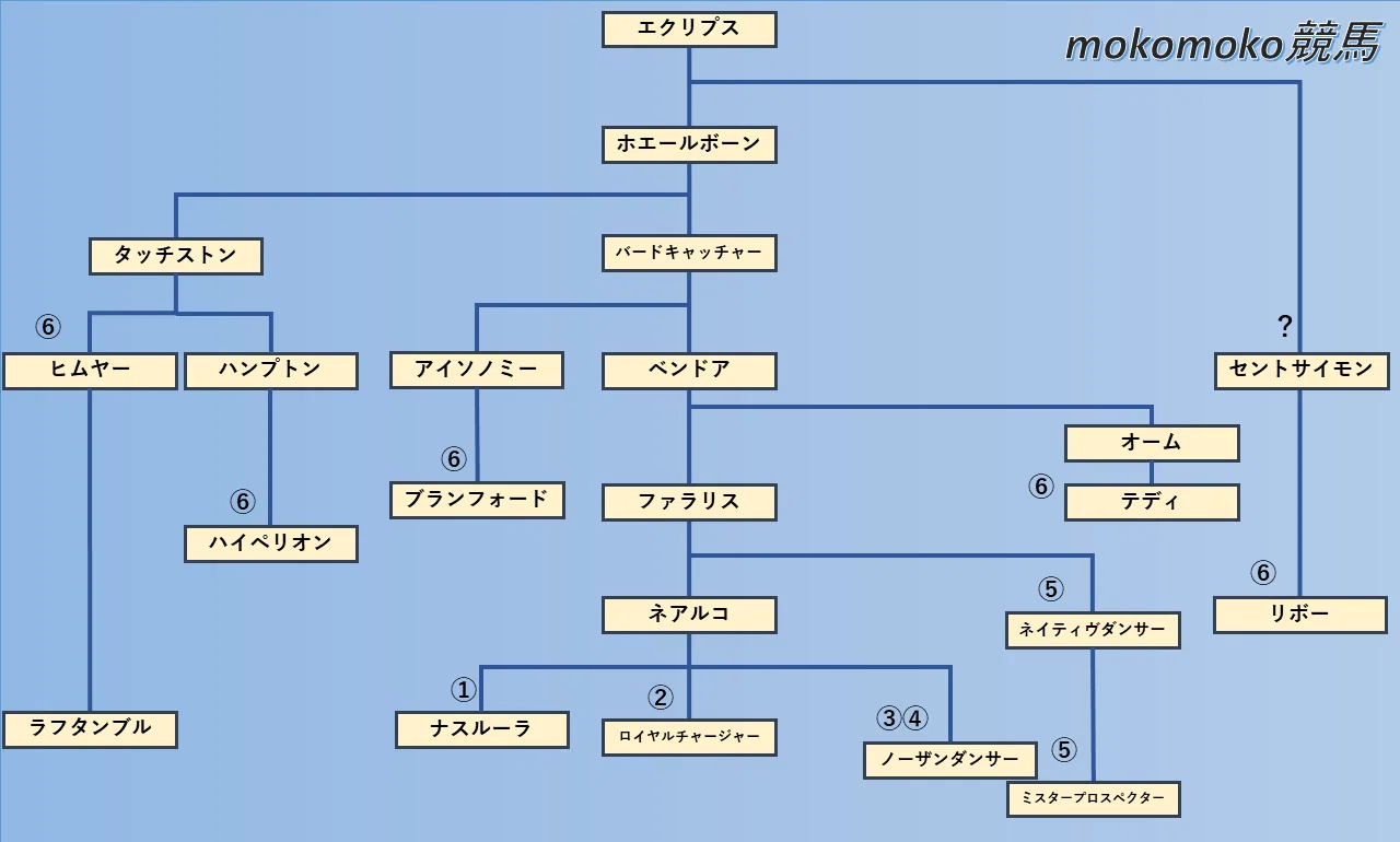 サラブレット血統大系 サラブレッド系統分類 まとめ｜mokomoko競馬研究所